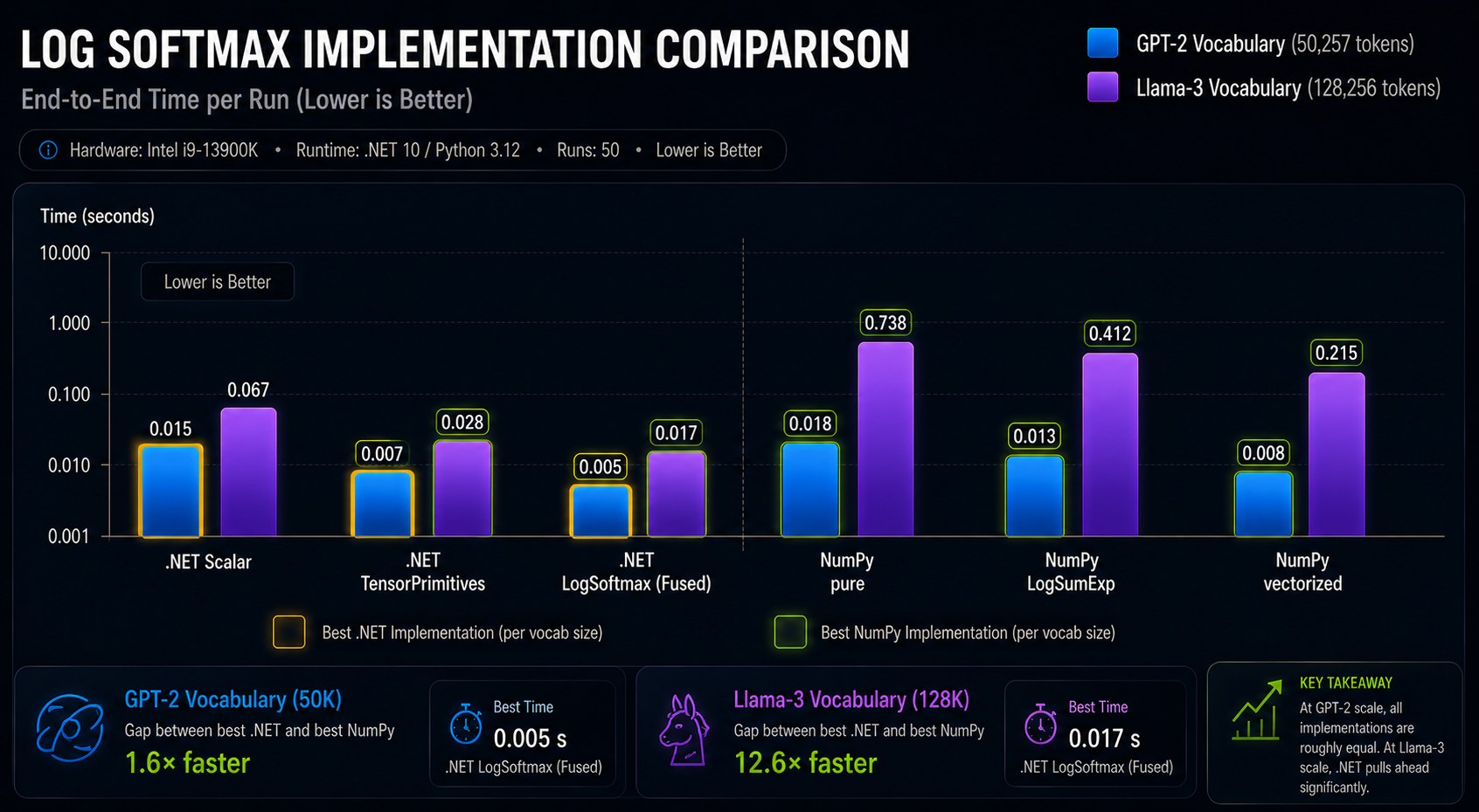Implementation throughput comparison — GPT-2 vs Llama-3 vocab scale