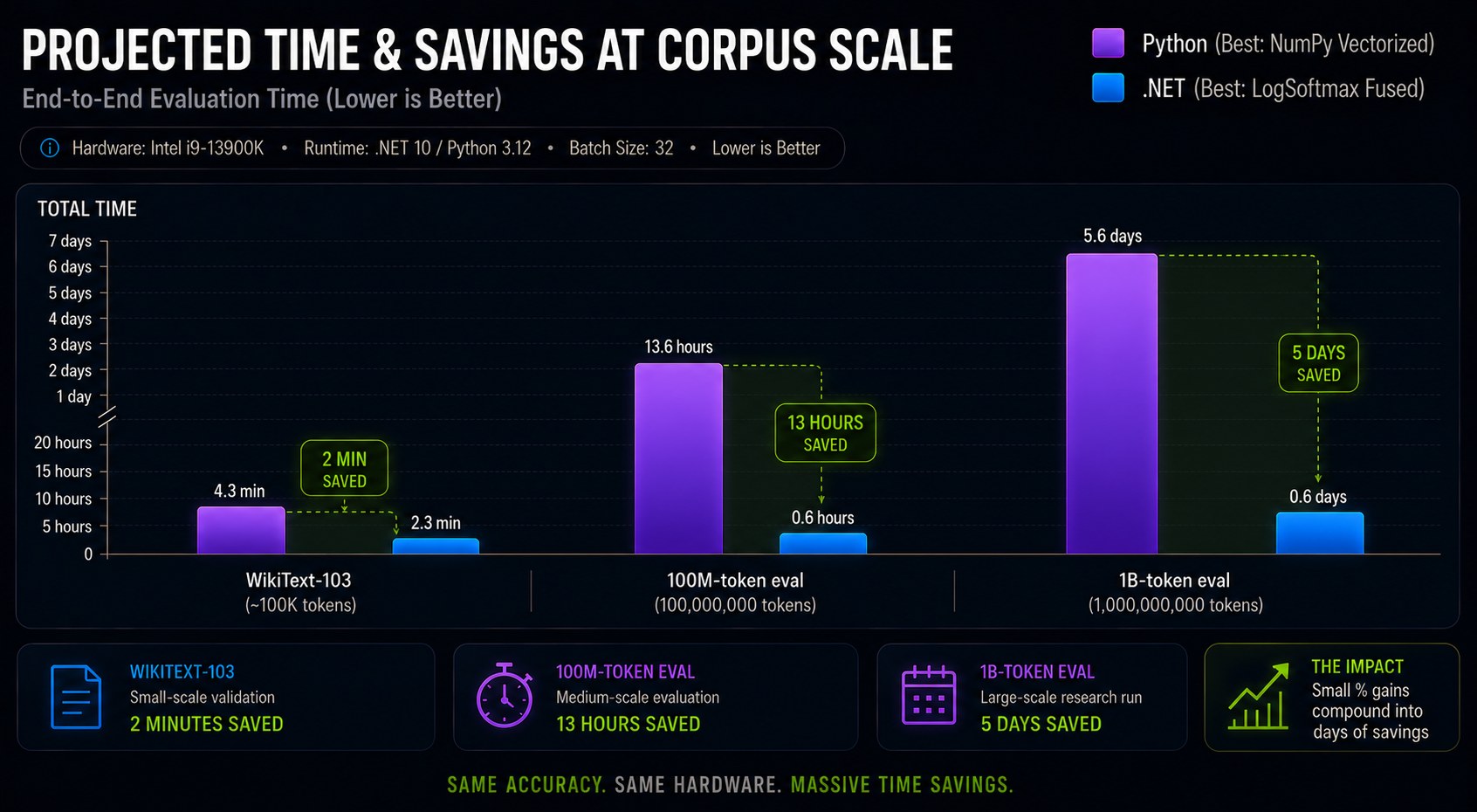 Projected time savings at corpus scale — WikiText-103, 100M tokens, 1B tokens