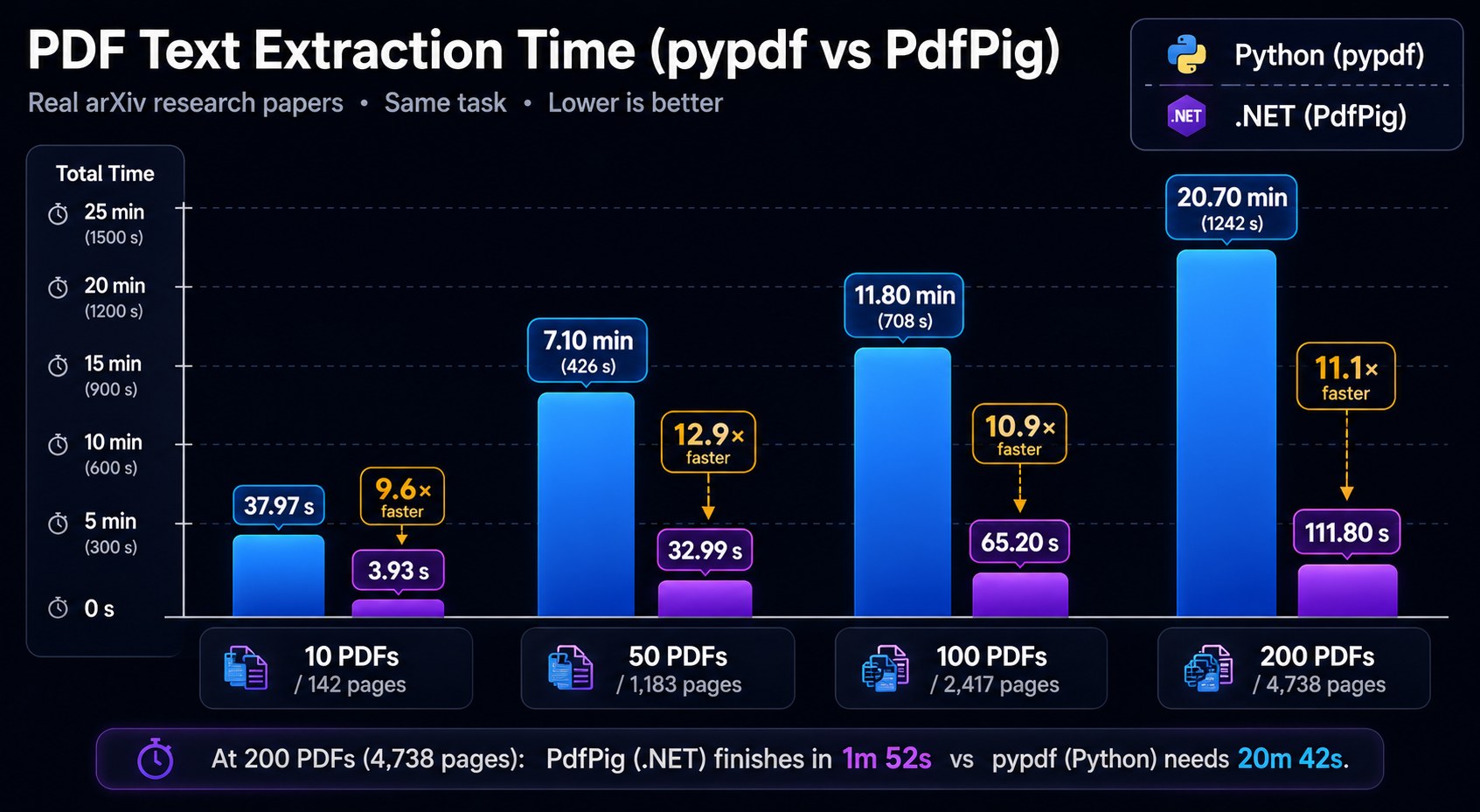 PDF extraction time by corpus size — PdfPig stays nearly linear while pypdf steepens
