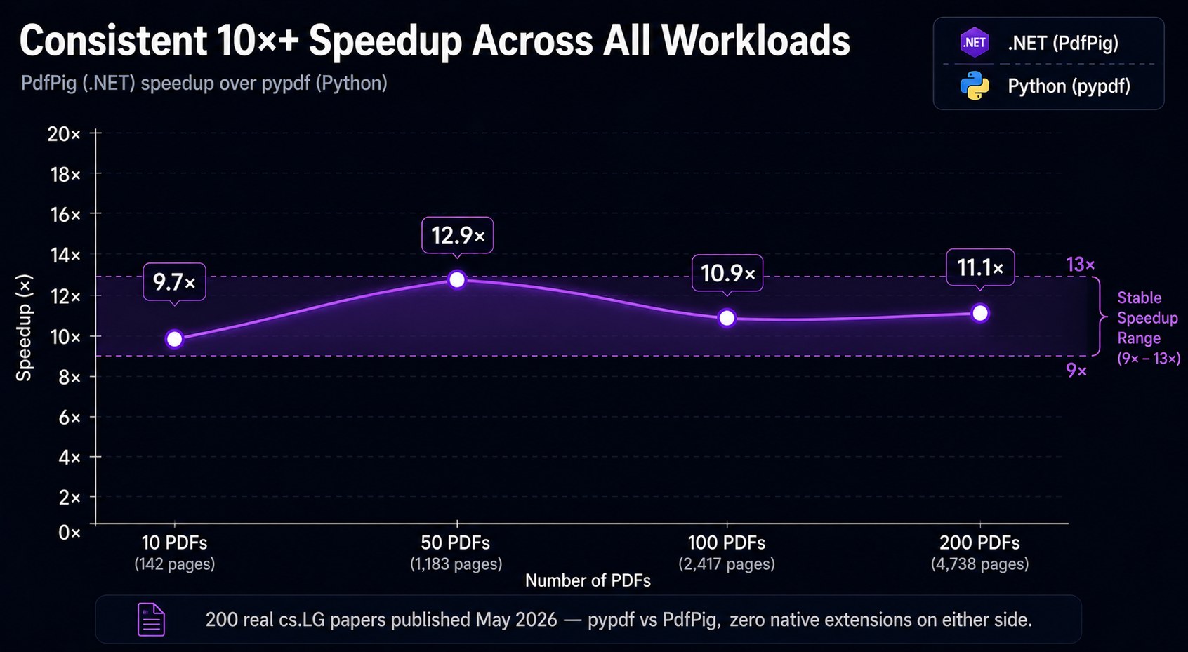 Speedup multiplier by subset size — gap widens as JIT warms up