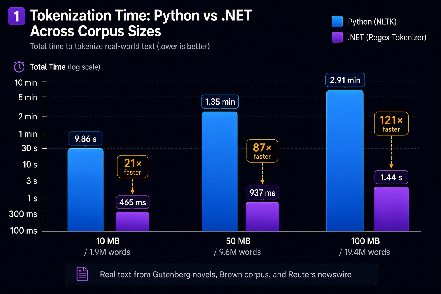 Tokenization time by corpus size — NLTK scales linearly, .NET nearly flat to 50 MB