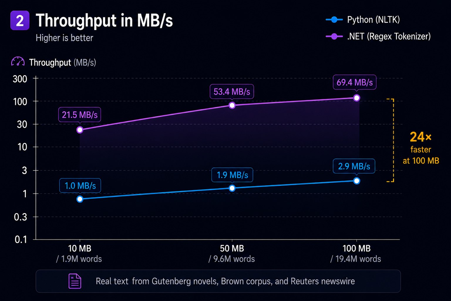 Speedup multiplier — grows from 4.5× at 10 MB to 8.3× at 100 MB