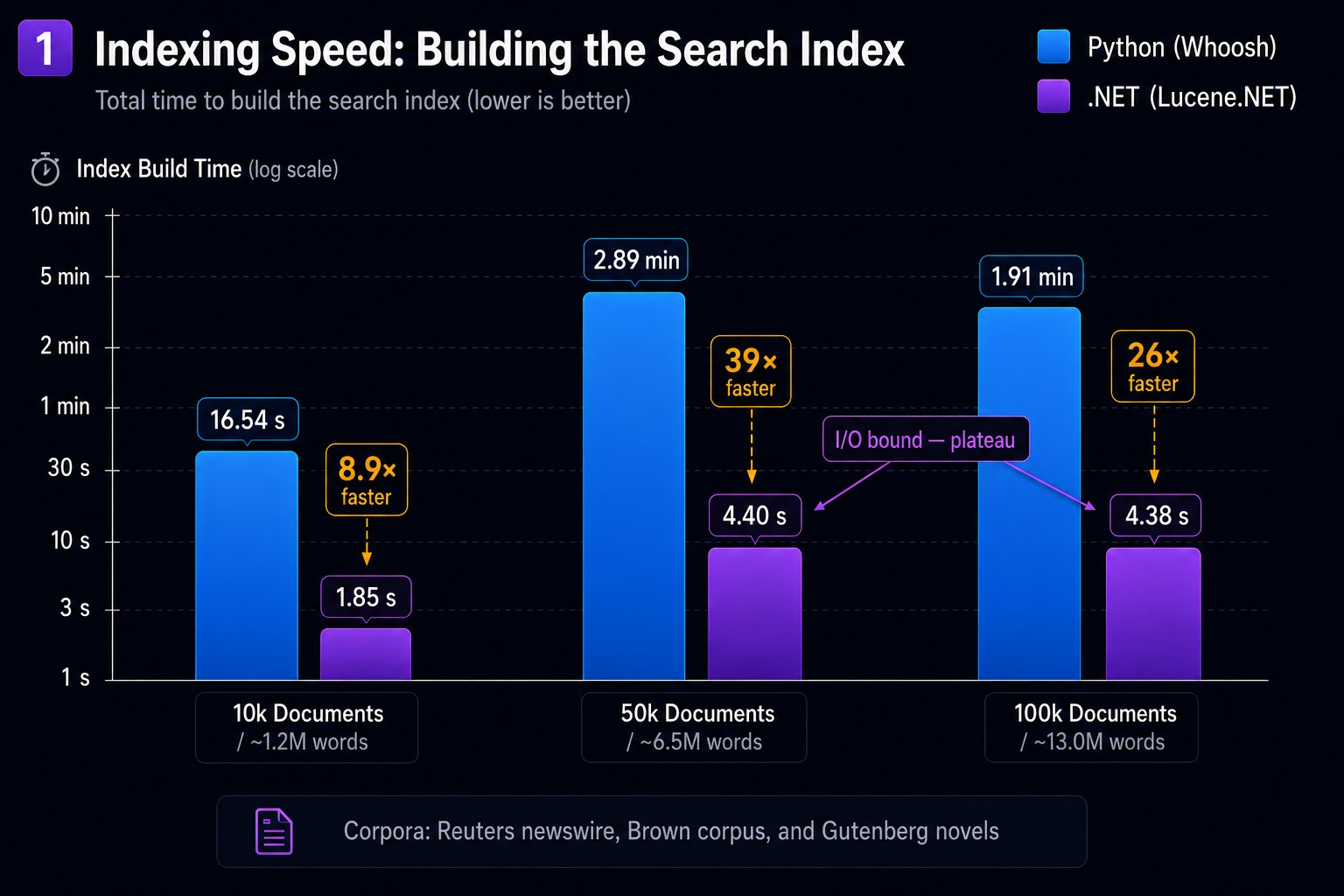 Full-text Search benchmark chart