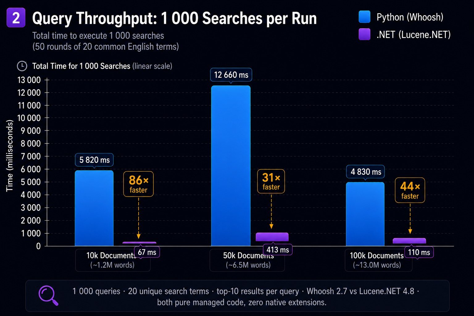 Query throughput — queries per second, Lucene.NET vs Whoosh