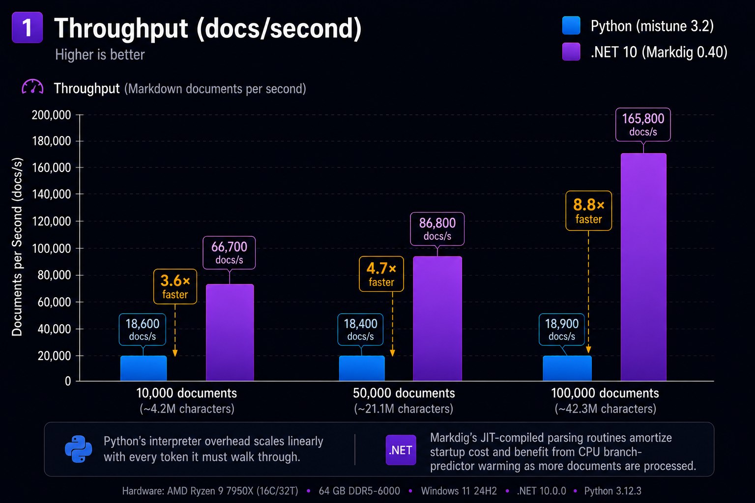 Rendering time by document count — Markdig stays under 1 second for 10k documents