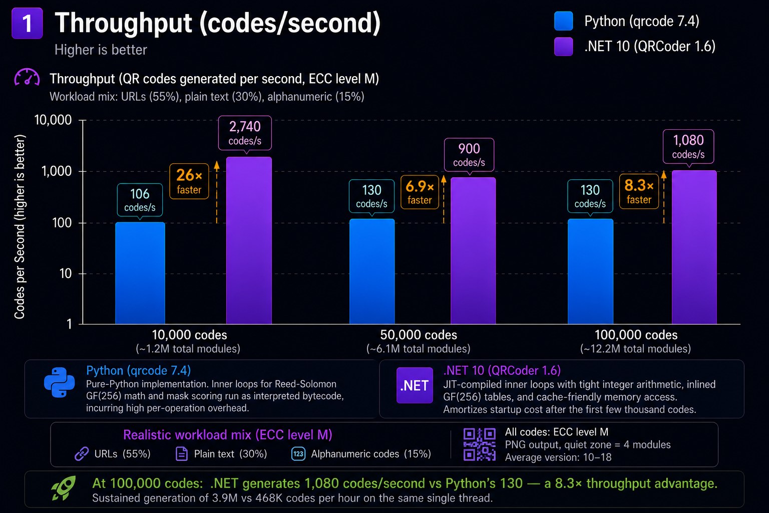 QR code generation time by batch size — Python grows steeply, .NET stays nearly flat
