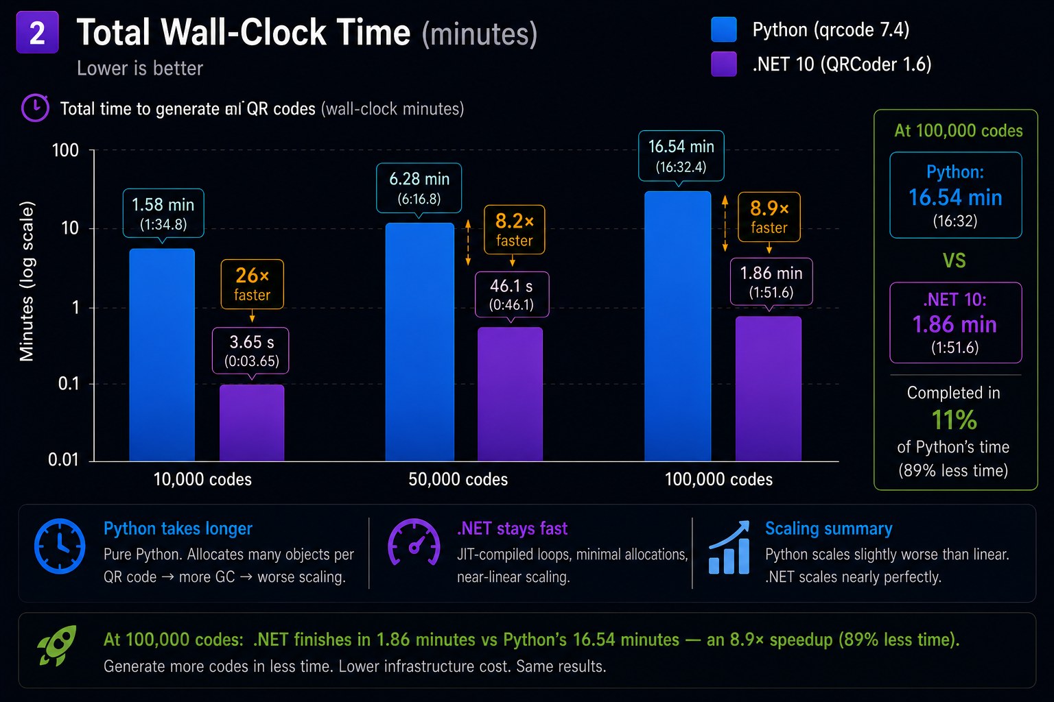 Throughput in codes per second — QRCoder generates ~24k codes/s vs Python's ~1,700 codes/s