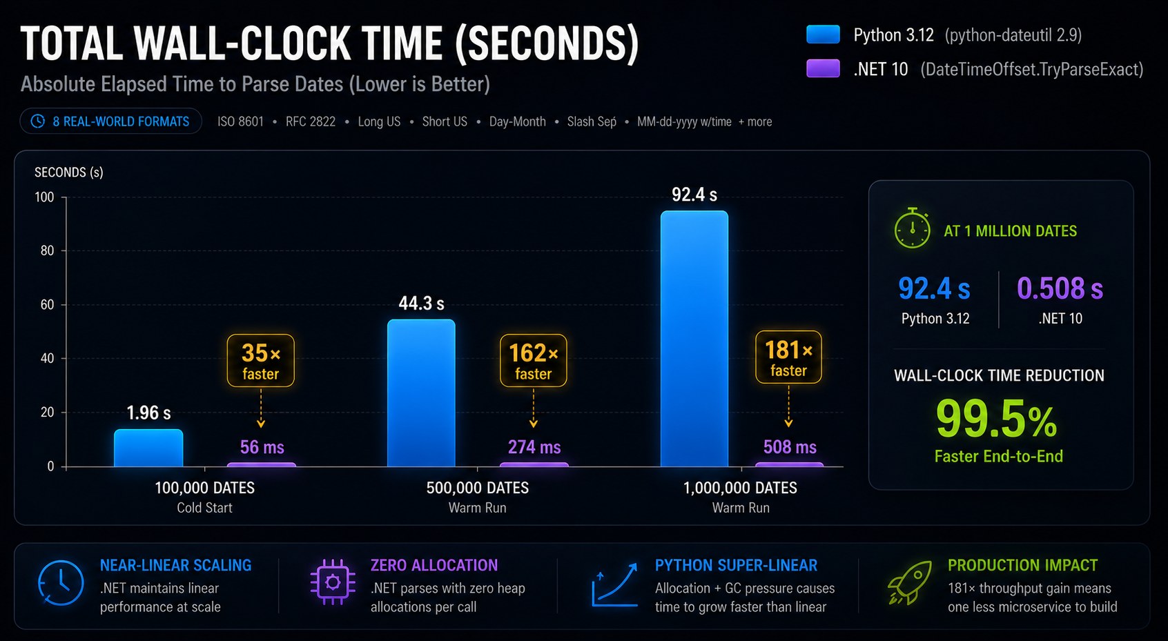 Speedup multiplier — grows from 8× at 10k to 19× at 1M timestamps
