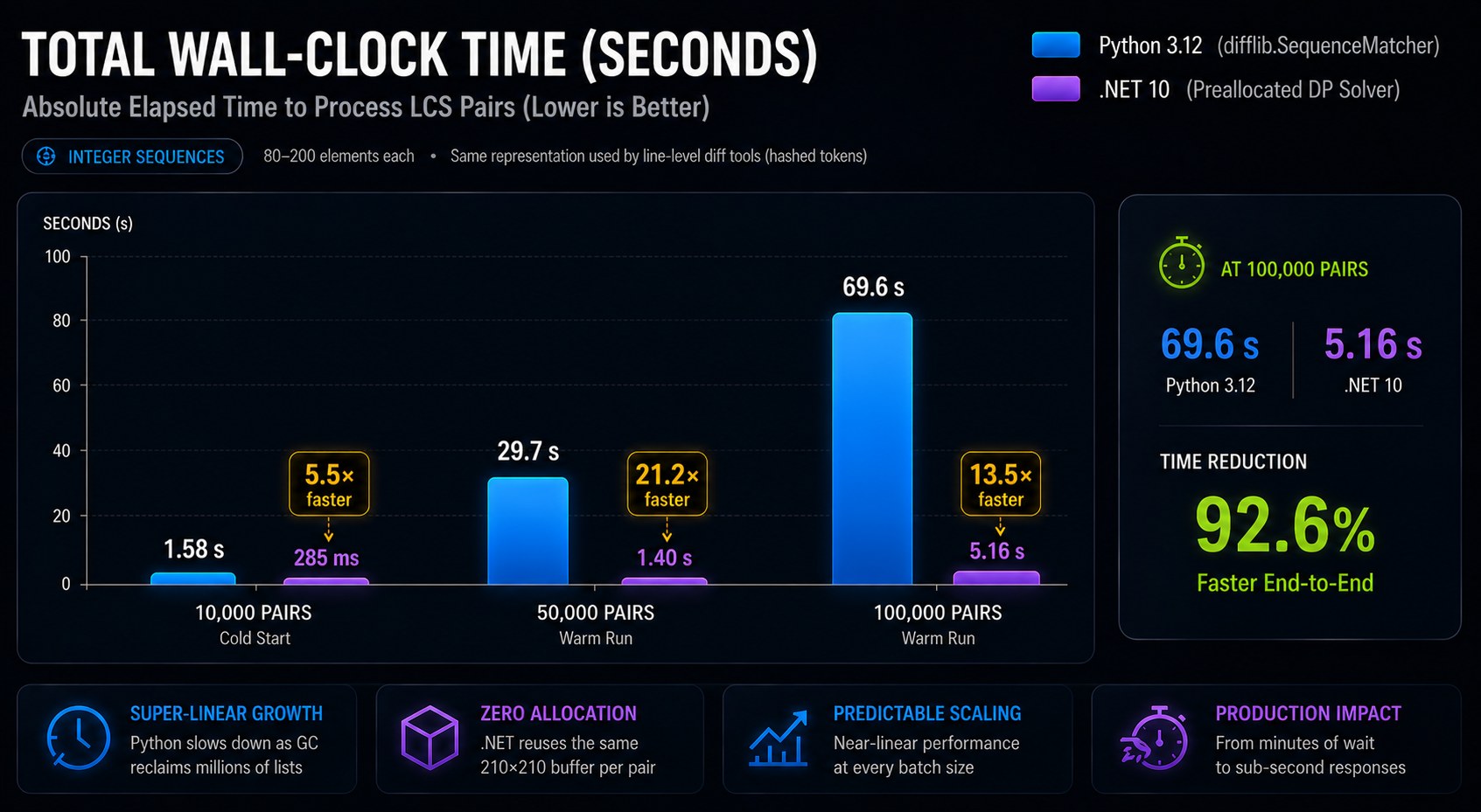 Absolute execution time in milliseconds — Python scales linearly, .NET stays nearly flat