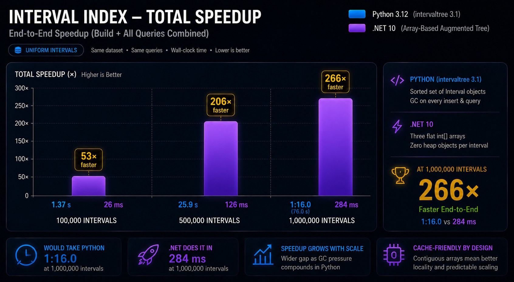 Interval Tree benchmark chart