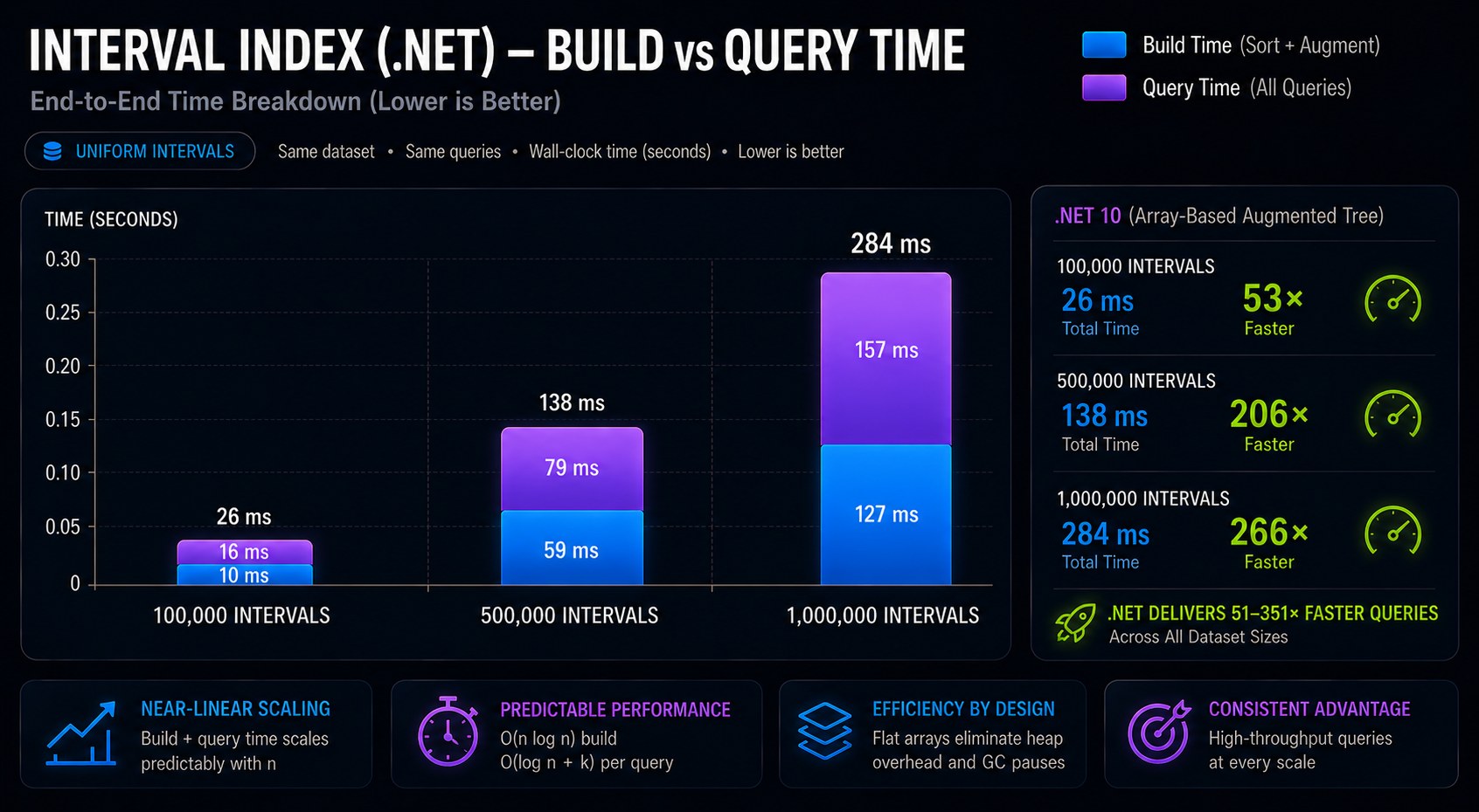 Build time comparison — augmented BST construction vs IntervalTree.addi