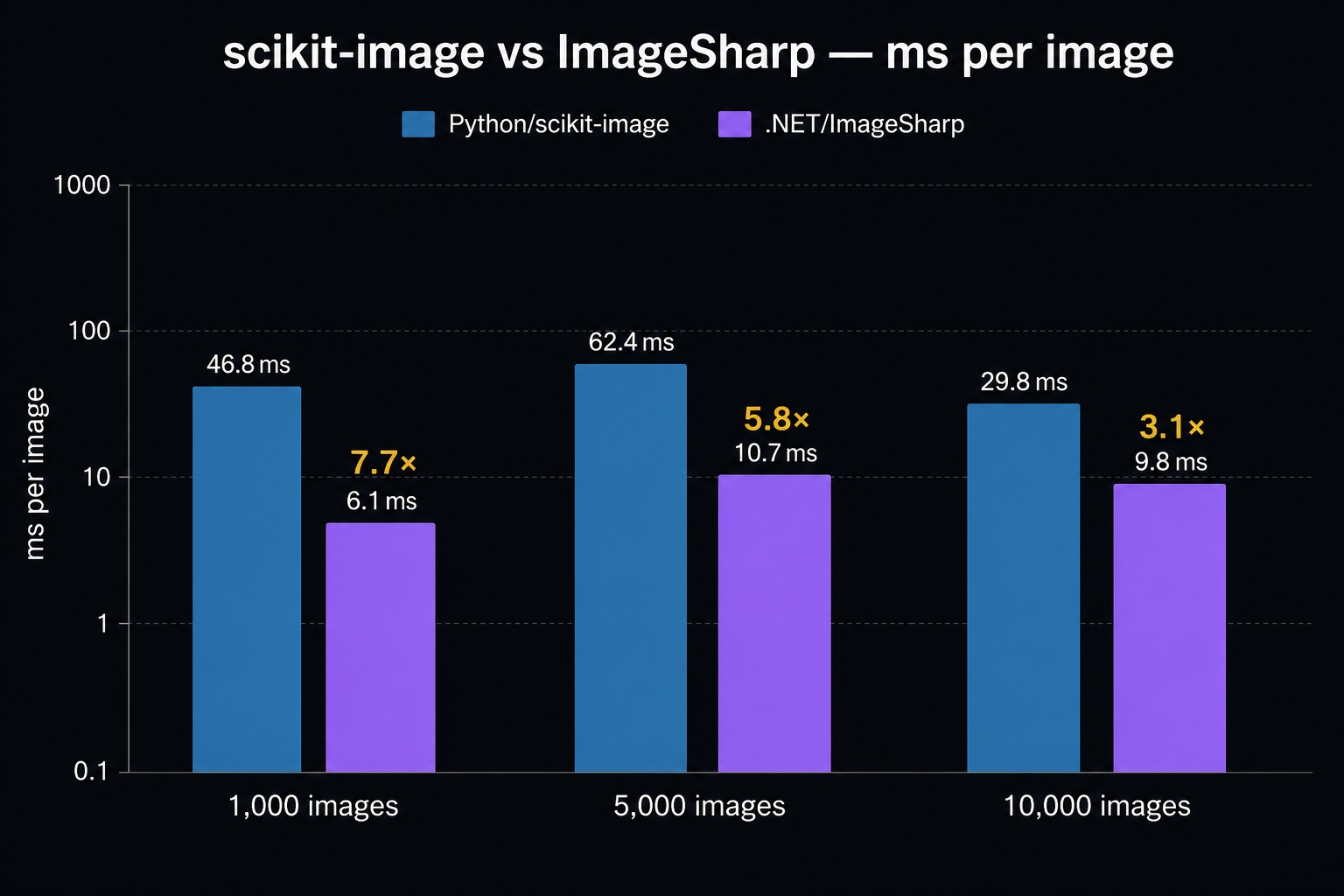 scikit-image vs ImageSharp — per-image processing time at each scale