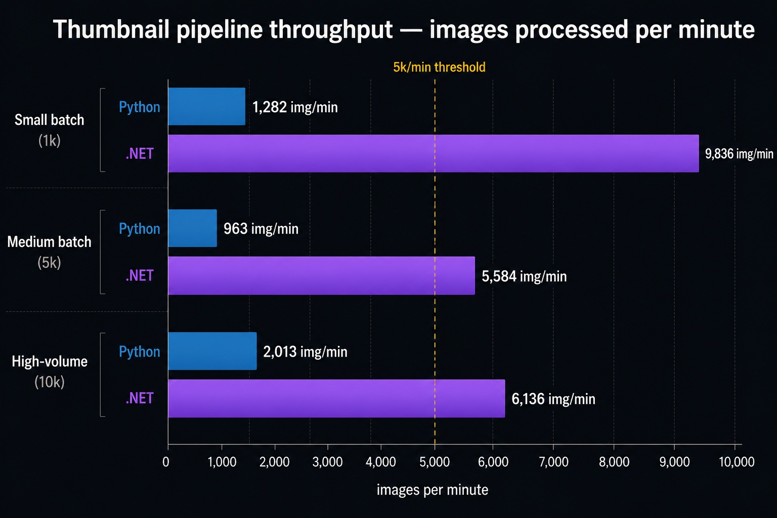 Thumbnail pipeline throughput — images per minute across batch sizes